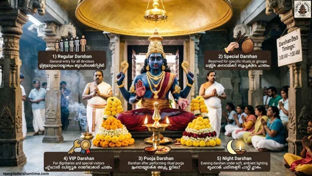 Types of Darshan at Guruvayur Temple